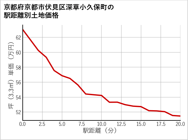 京都府京都市伏見区深草小久保町の徒歩距離別の土地坪単価