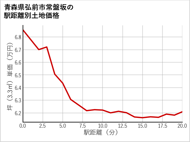 青森県弘前市常盤坂の徒歩距離別の土地坪単価