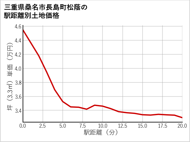 三重県桑名市長島町松蔭の徒歩距離別の土地坪単価