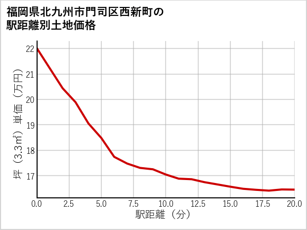 福岡県北九州市門司区西新町の徒歩距離別の土地坪単価