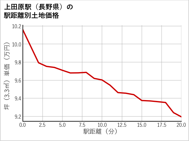 上田原駅（長野県）の徒歩距離別の土地坪単価