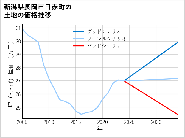 新潟県長岡市日赤町の土地価格推移