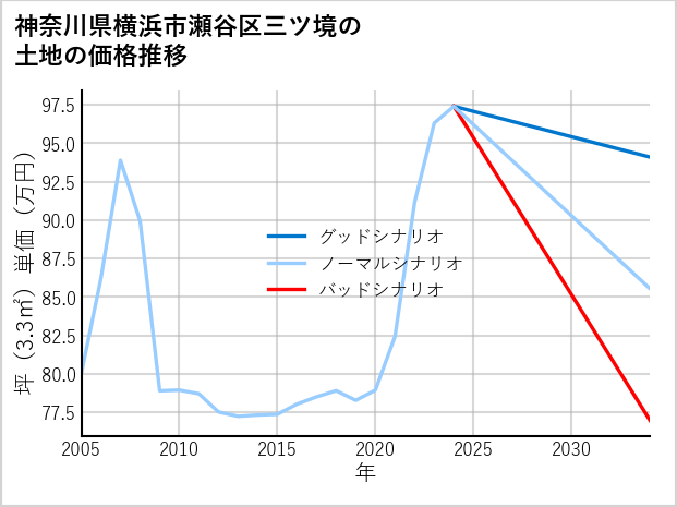 神奈川県横浜市瀬谷区三ツ境の土地価格推移