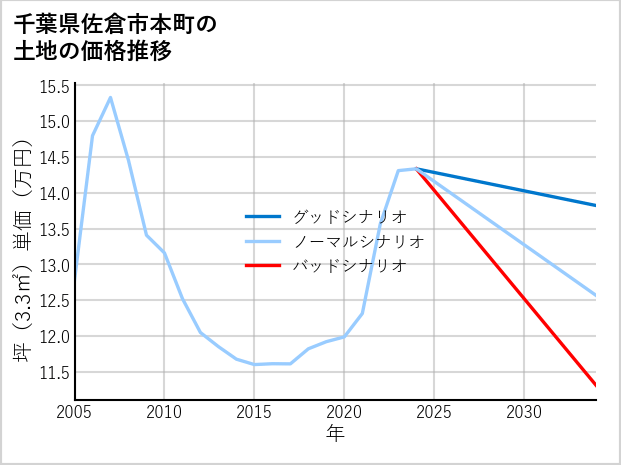 千葉県佐倉市本町の土地価格推移