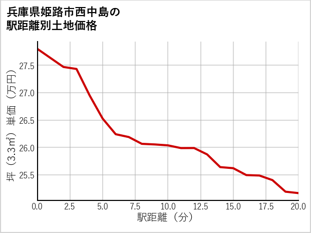 兵庫県姫路市西中島の徒歩距離別の土地坪単価