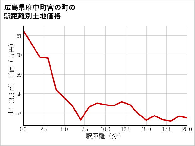 広島県府中町宮の町の徒歩距離別の土地坪単価