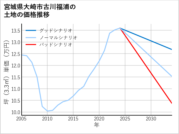 宮城県大崎市古川福浦の土地価格推移