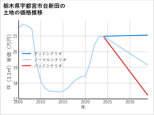栃木県宇都宮市台新田の土地価格推移