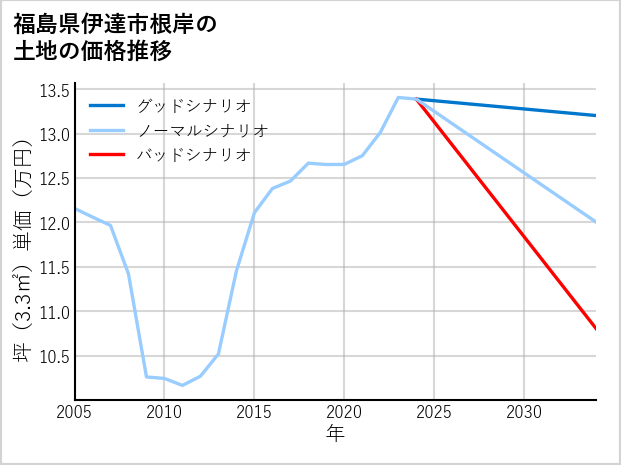 福島県伊達市根岸の土地価格推移