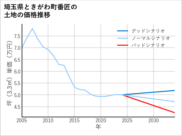 埼玉県ときがわ町番匠の土地価格推移