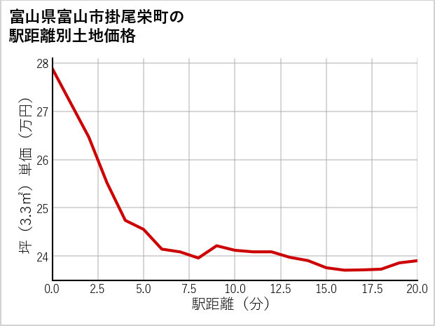 富山県富山市掛尾栄町の徒歩距離別の土地坪単価