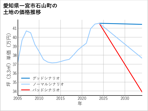 愛知県一宮市石山町の土地価格推移