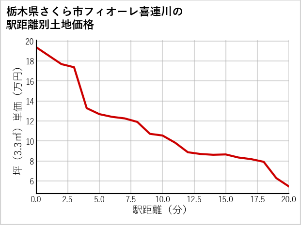 栃木県さくら市フィオーレ喜連川の徒歩距離別の土地坪単価