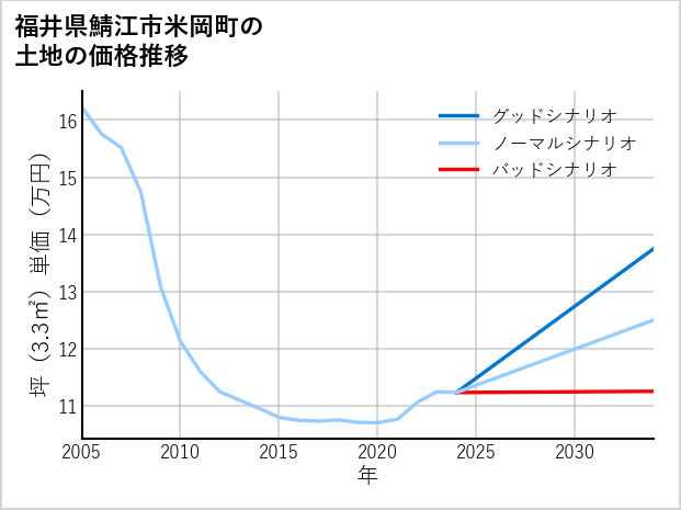 福井県鯖江市米岡町の土地価格推移