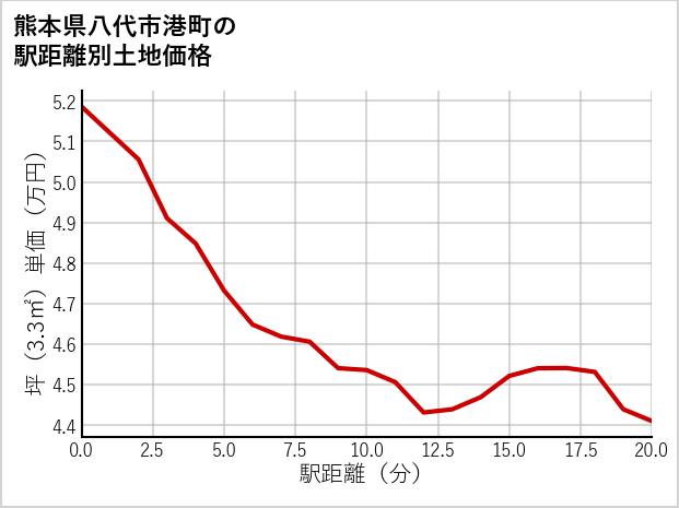 熊本県八代市港町の徒歩距離別の土地坪単価