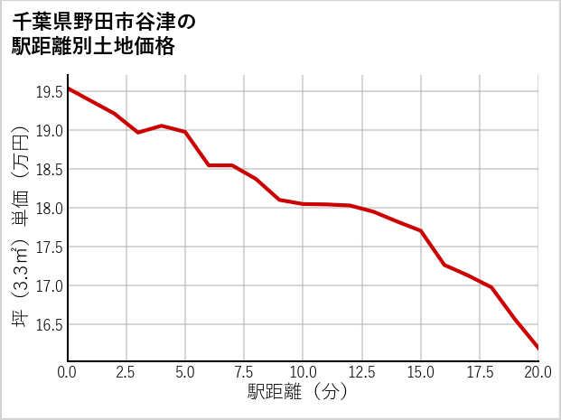 千葉県野田市谷津の徒歩距離別の土地坪単価