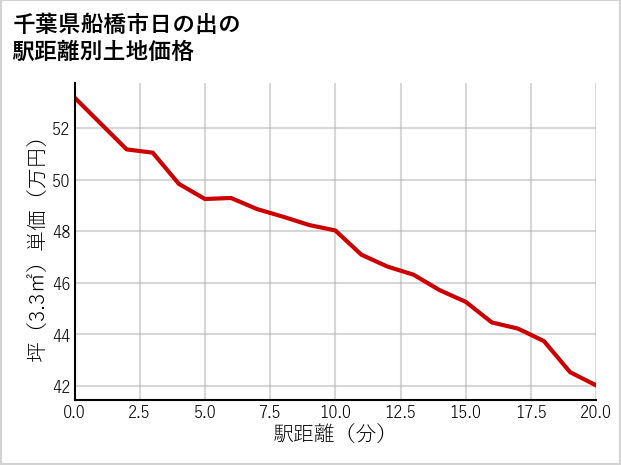 千葉県船橋市日の出の徒歩距離別の土地坪単価