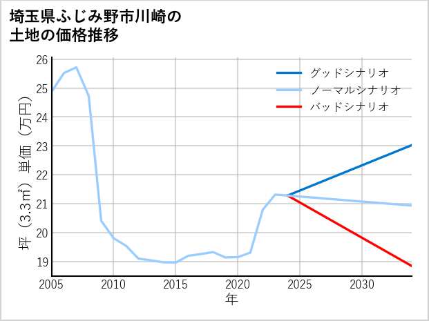 埼玉県ふじみ野市川崎の土地価格推移