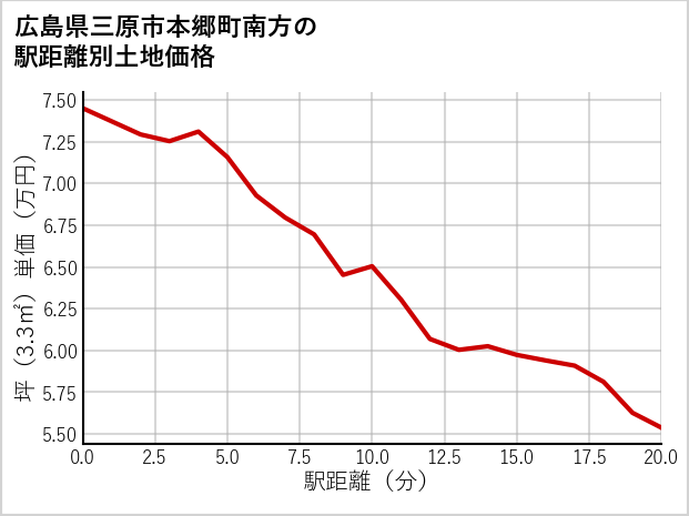 広島県三原市本郷町南方の徒歩距離別の土地坪単価