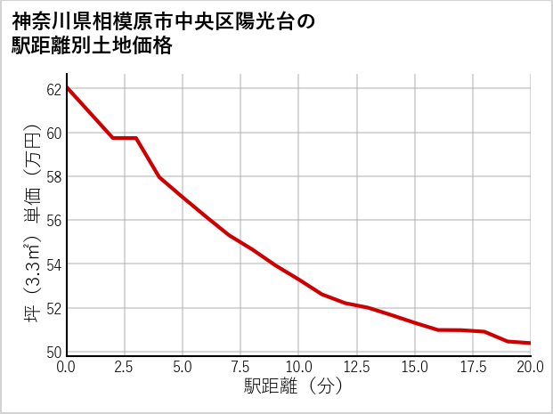 神奈川県相模原市中央区陽光台の徒歩距離別の土地坪単価