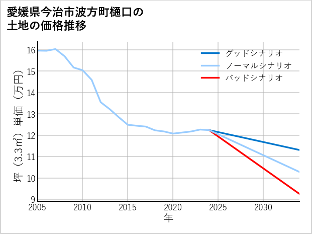 愛媛県今治市波方町樋口の土地価格推移