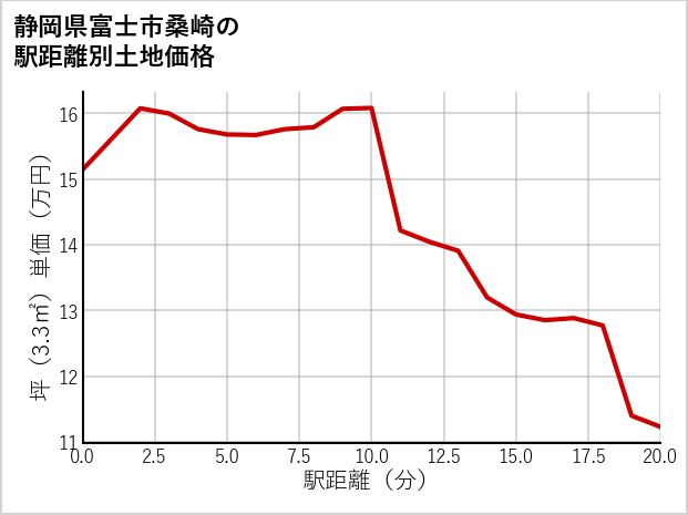 静岡県富士市桑崎の徒歩距離別の土地坪単価