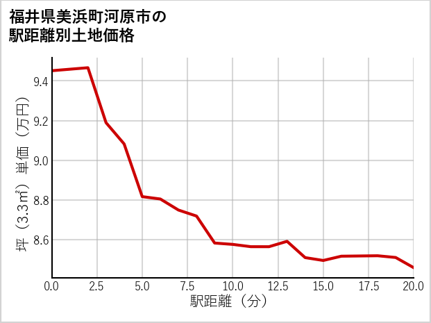 福井県美浜町河原市の徒歩距離別の土地坪単価