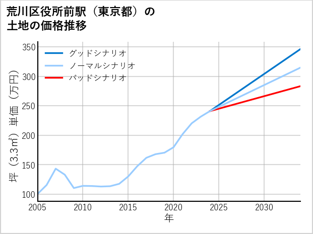 荒川区役所前駅（東京都）の土地価格推移