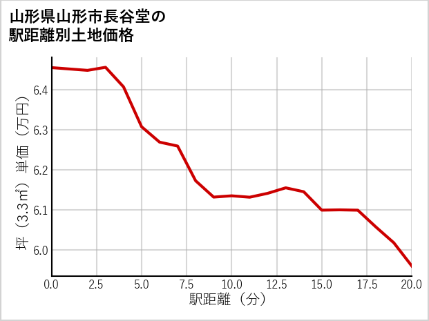 山形県山形市長谷堂の徒歩距離別の土地坪単価