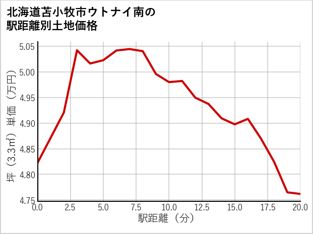 北海道苫小牧市ウトナイ南の徒歩距離別の土地坪単価