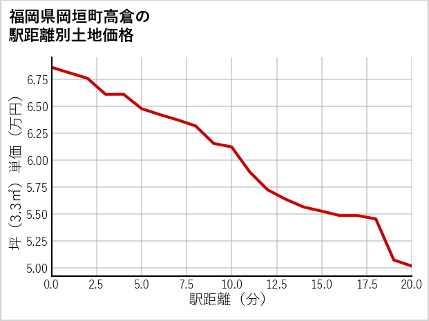 福岡県岡垣町高倉の徒歩距離別の土地坪単価