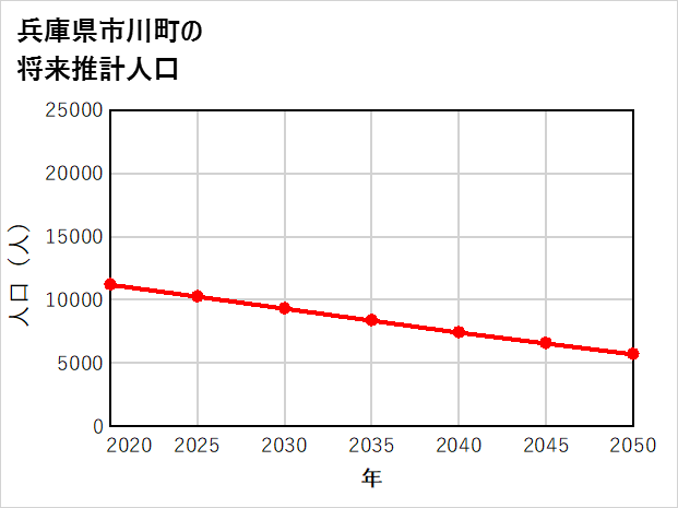 市川町の将来推計人口