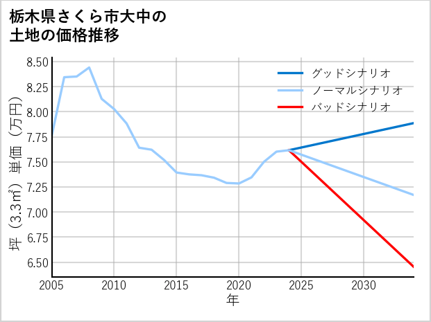 栃木県さくら市大中の土地価格推移