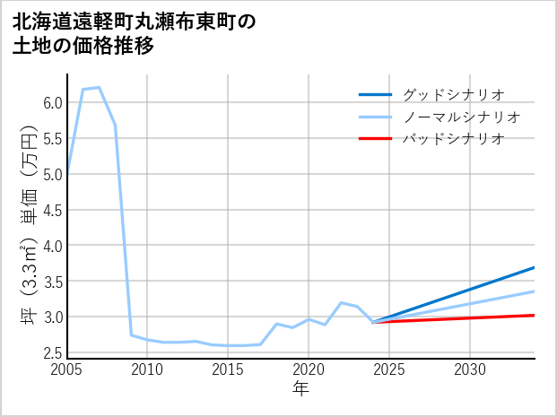 北海道遠軽町丸瀬布東町の土地価格推移