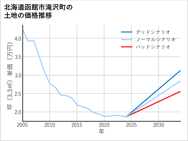 北海道函館市滝沢町の土地価格推移
