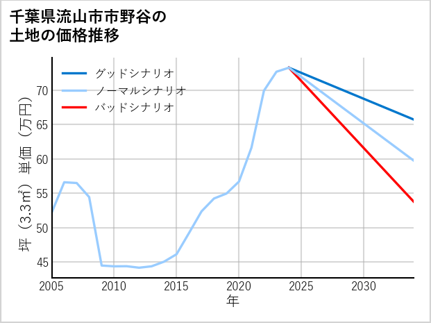 千葉県流山市市野谷の土地価格推移