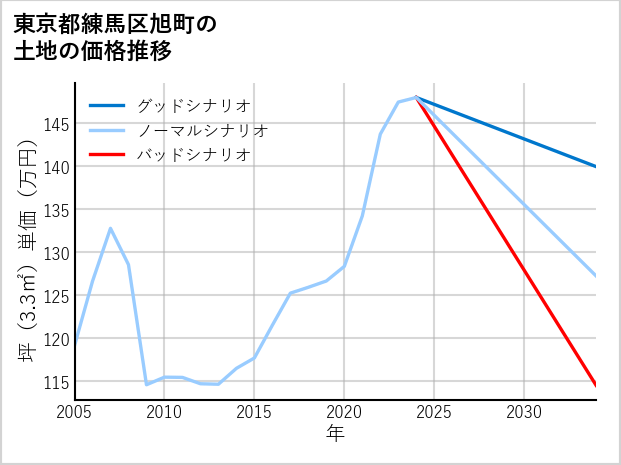 東京都練馬区旭町の土地価格推移