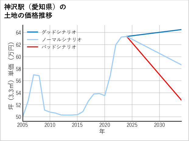 神沢駅（愛知県）の土地価格推移