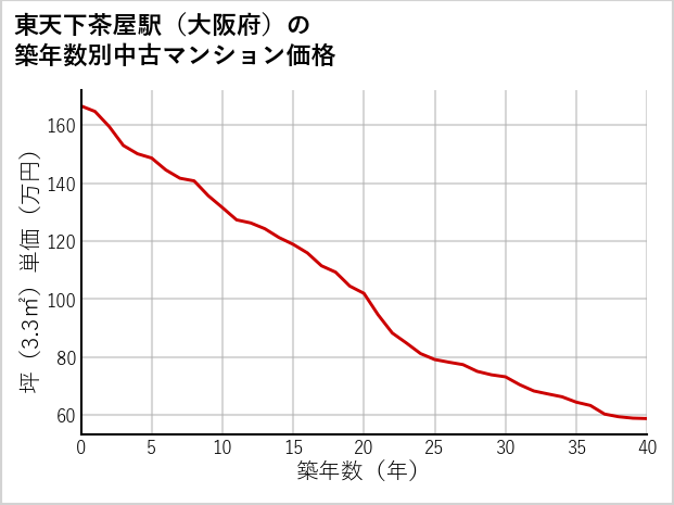 東天下茶屋駅（大阪府）の築年数別の中古マンション坪単価