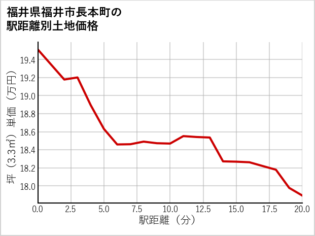 福井県福井市長本町の徒歩距離別の土地坪単価