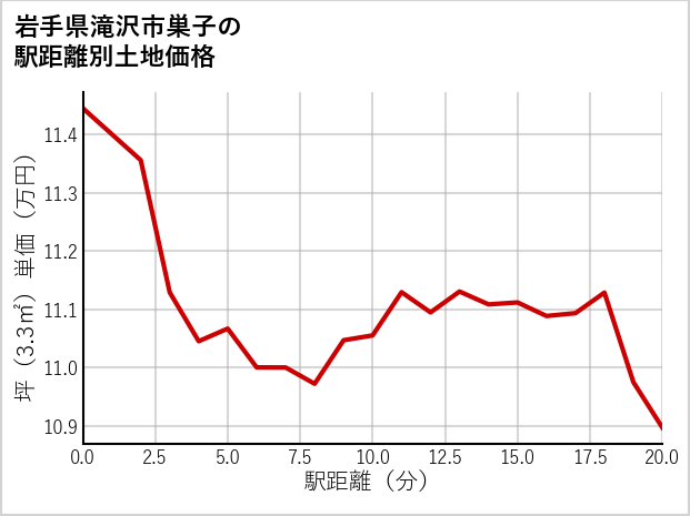 岩手県滝沢市巣子の徒歩距離別の土地坪単価