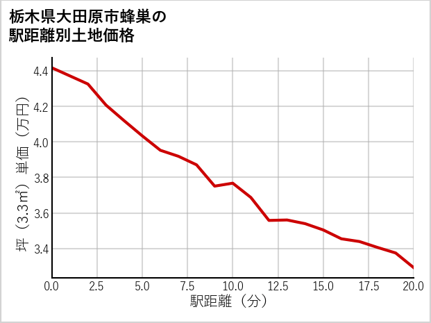 栃木県大田原市蜂巣の徒歩距離別の土地坪単価