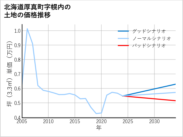 北海道厚真町幌内の土地価格推移