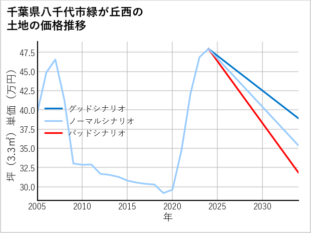 千葉県八千代市緑が丘西の土地価格推移