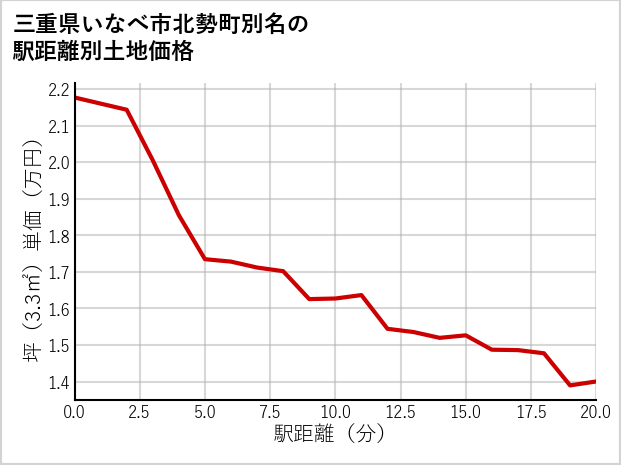 三重県いなべ市北勢町別名の徒歩距離別の土地坪単価