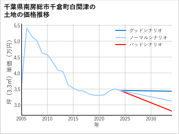 千葉県南房総市千倉町白間津の土地価格推移