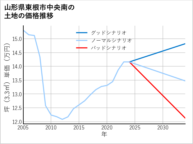 山形県東根市中央南の土地価格推移