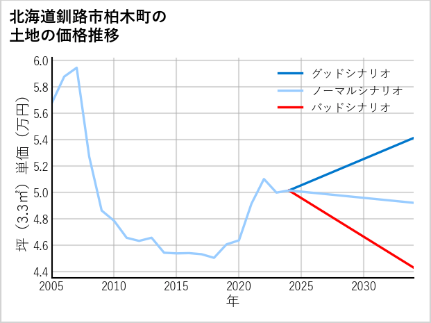 北海道釧路市柏木町の土地価格推移
