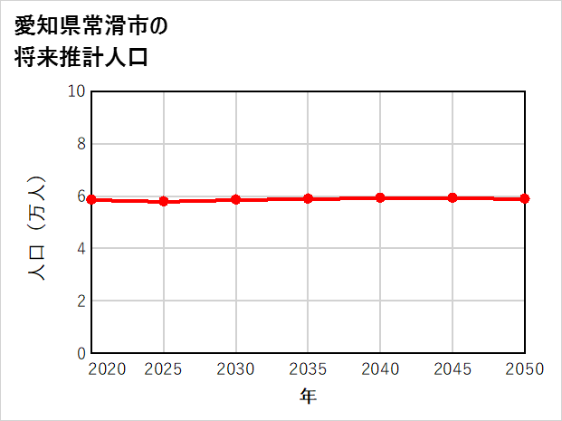 常滑市の将来推計人口