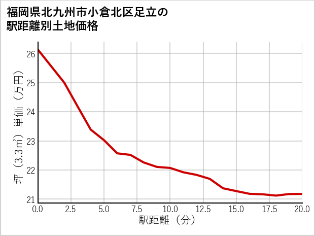 福岡県北九州市小倉北区足立の徒歩距離別の土地坪単価